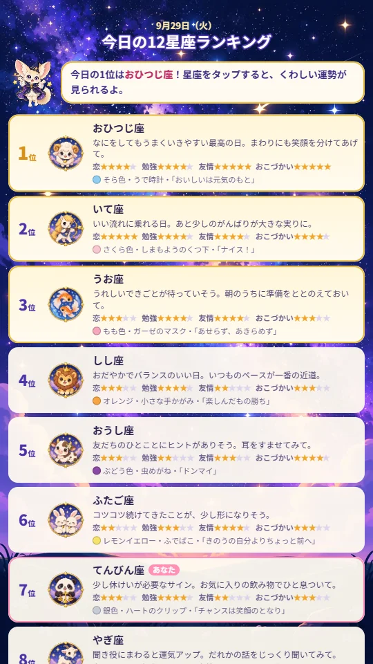 スマホの縦画面で、今日の12星座ランキングの1位から4位までが、動物の星座メダルと恋・勉強・友情・おこづかい運の星の数で並んでいる