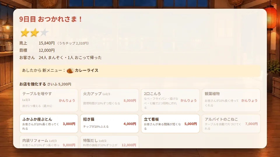 閉店後の売上と、お店の強化画面